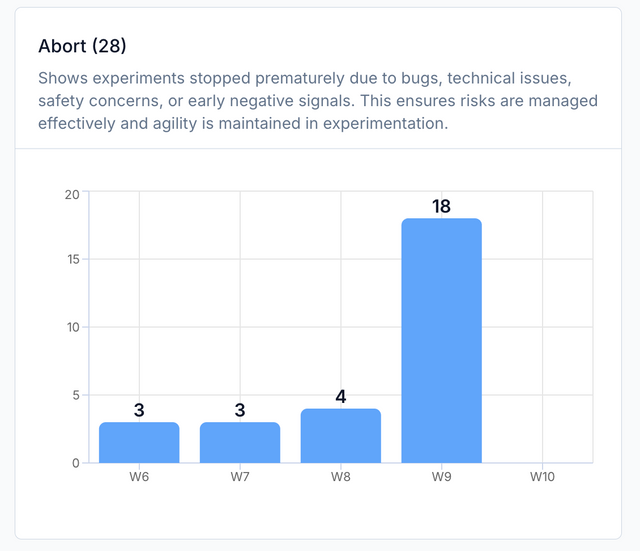 Abort decisions report
