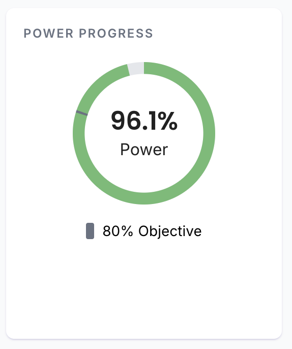 Experiment power at 96.1%