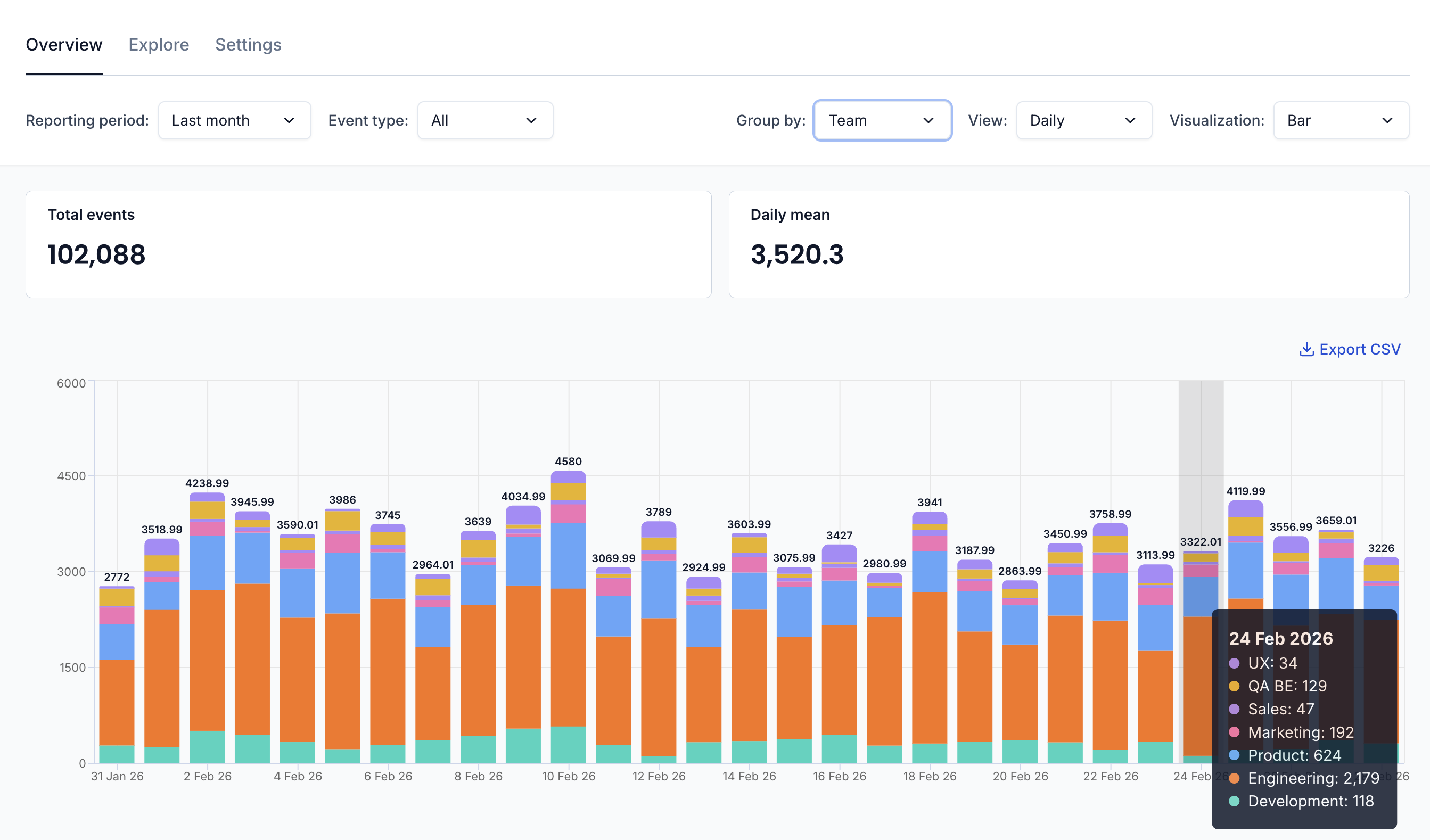 Events Overview dashboard