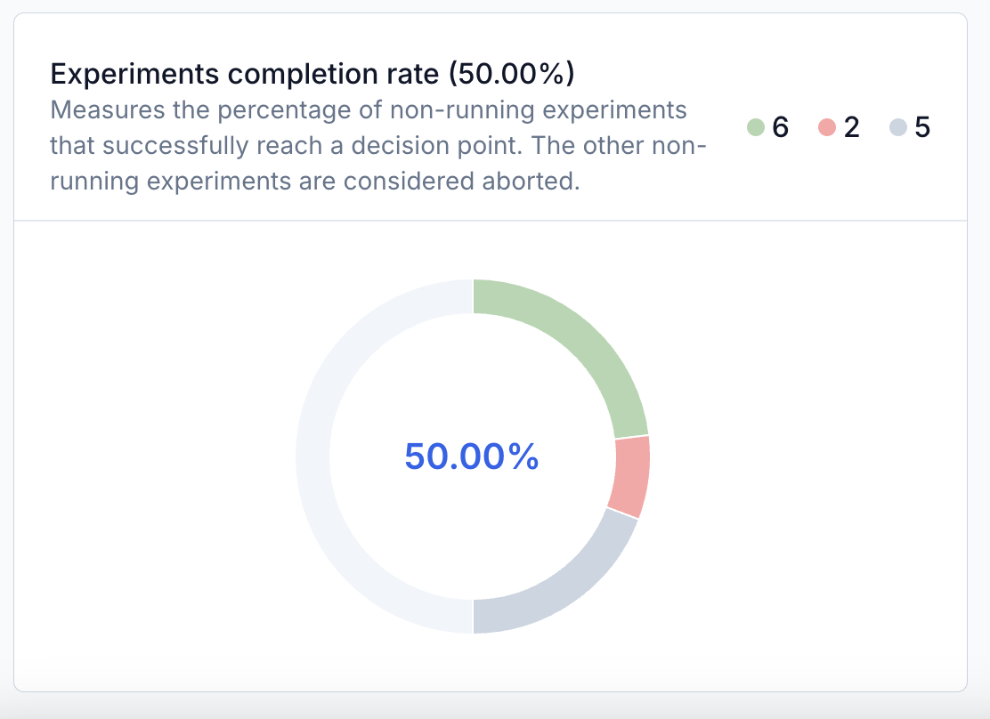 Experiments completion rate report