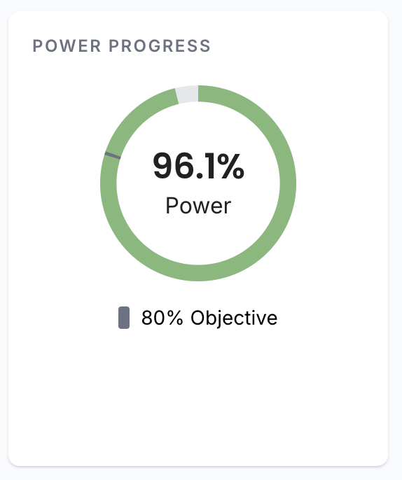 Experiment power at 96.1%