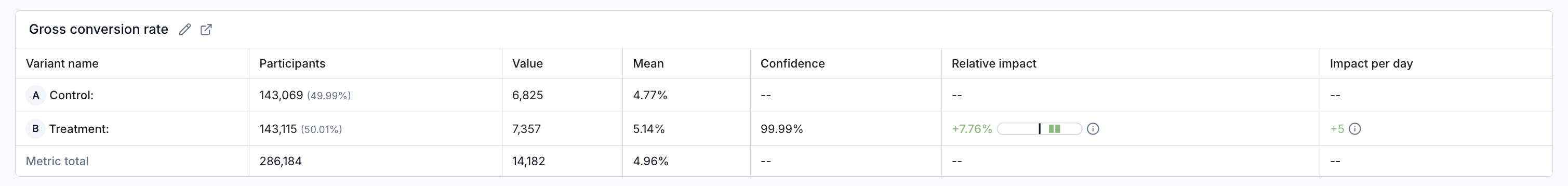 Gross Conversion Rate metric table to illustrate how Value and Mean are shown