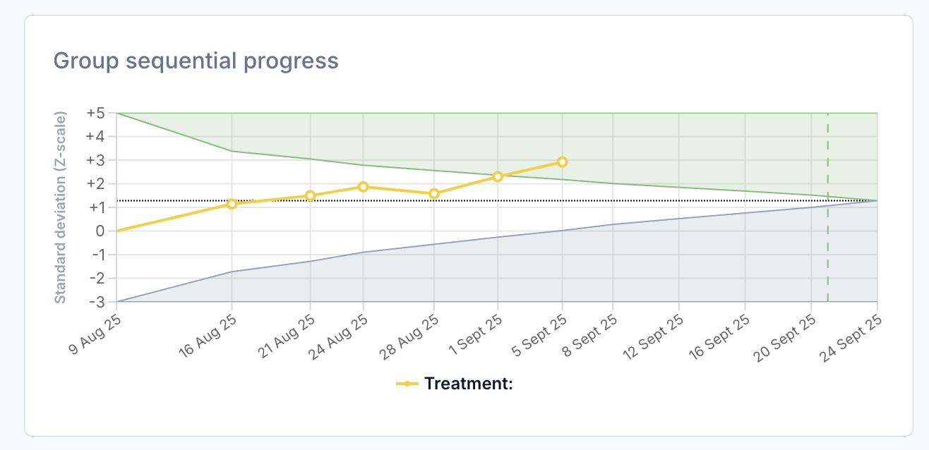 Experiment crossing the efficacy boundary in ABsmartly