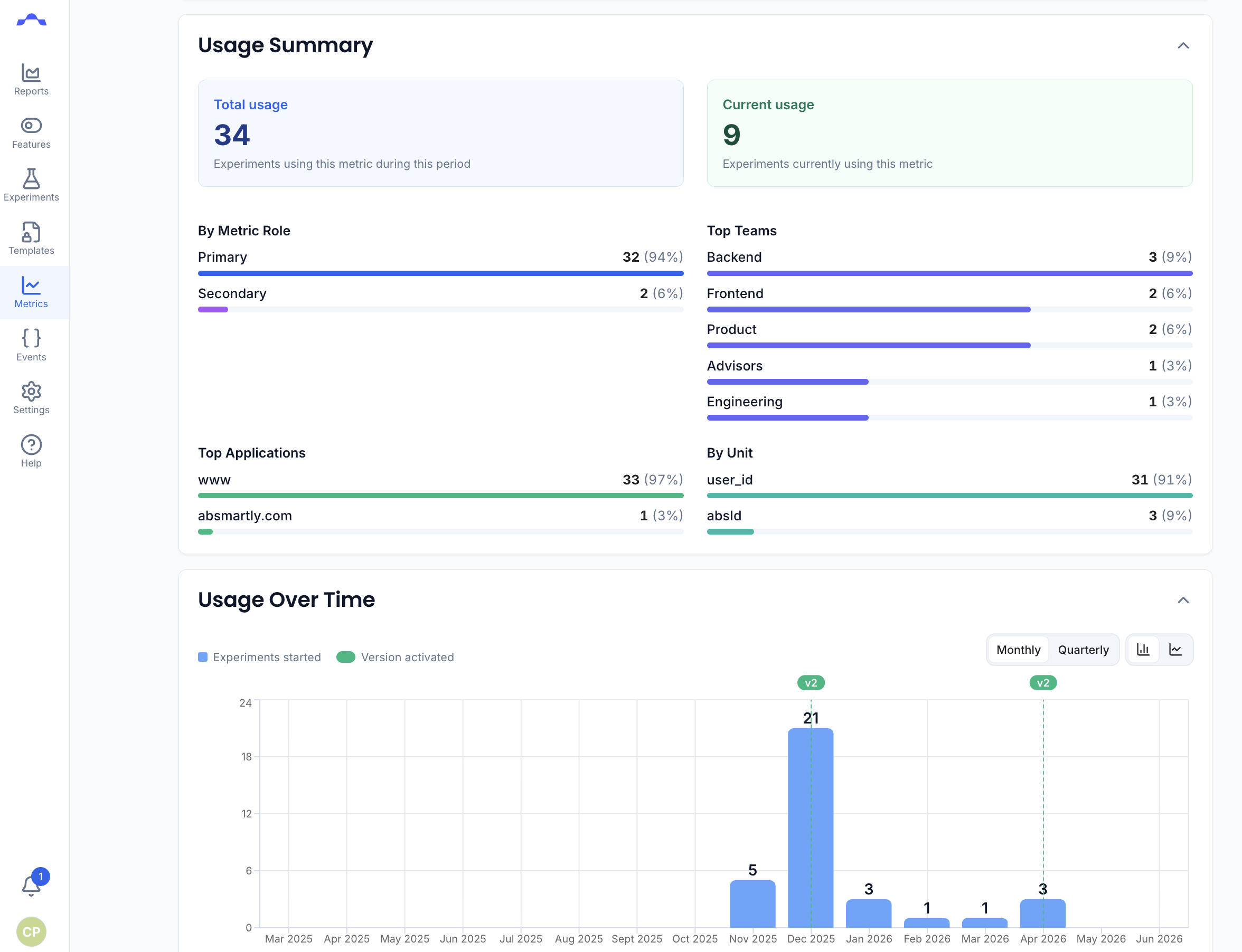 Metric Usage Report showing adoption over time with version markers and a table of experiments using the metric